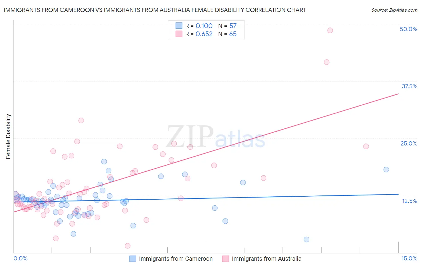 Immigrants from Cameroon vs Immigrants from Australia Female Disability
