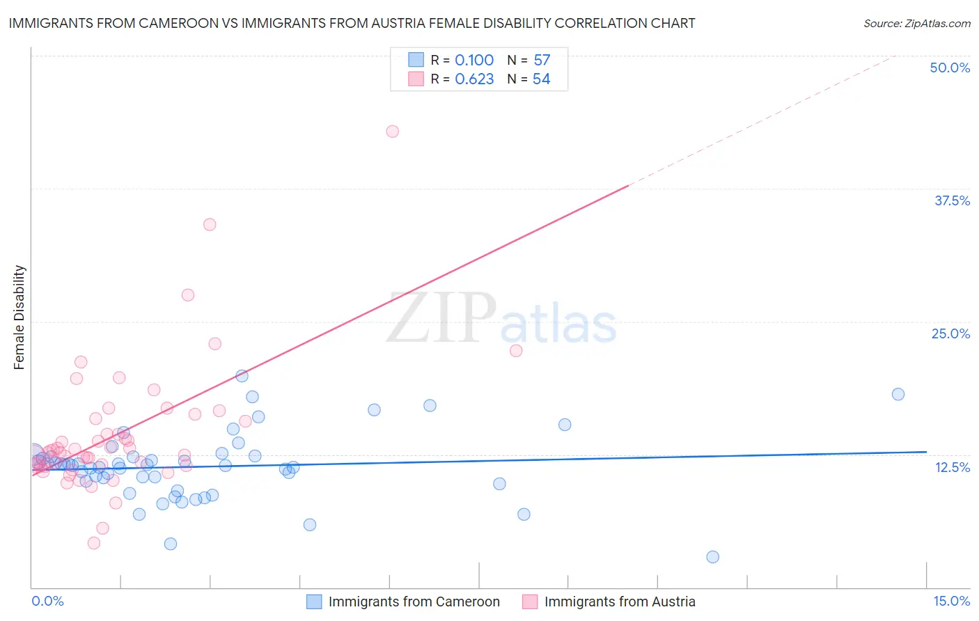 Immigrants from Cameroon vs Immigrants from Austria Female Disability