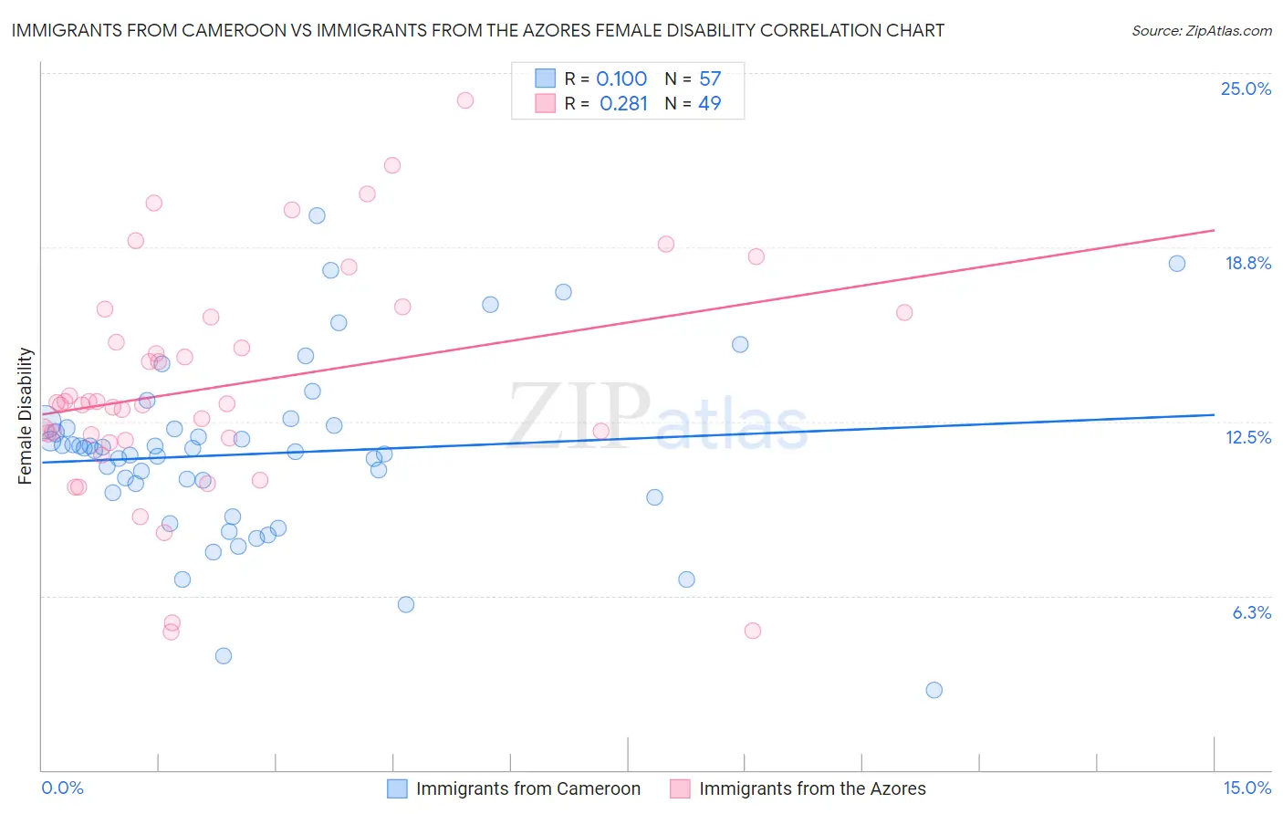 Immigrants from Cameroon vs Immigrants from the Azores Female Disability