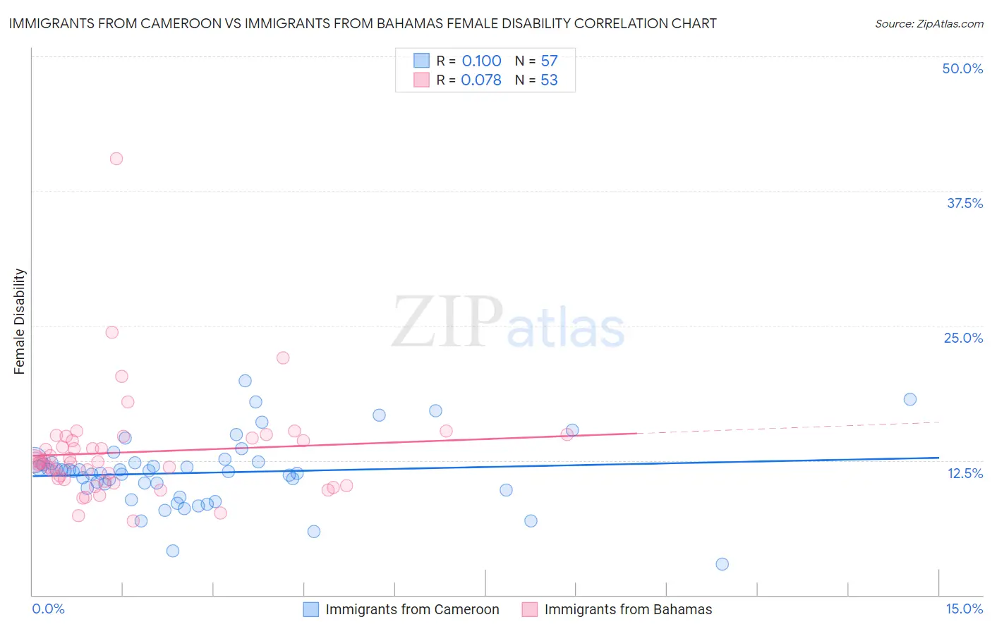 Immigrants from Cameroon vs Immigrants from Bahamas Female Disability