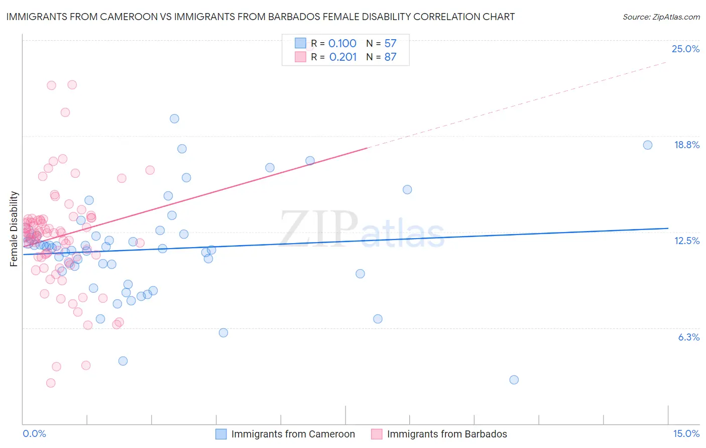 Immigrants from Cameroon vs Immigrants from Barbados Female Disability