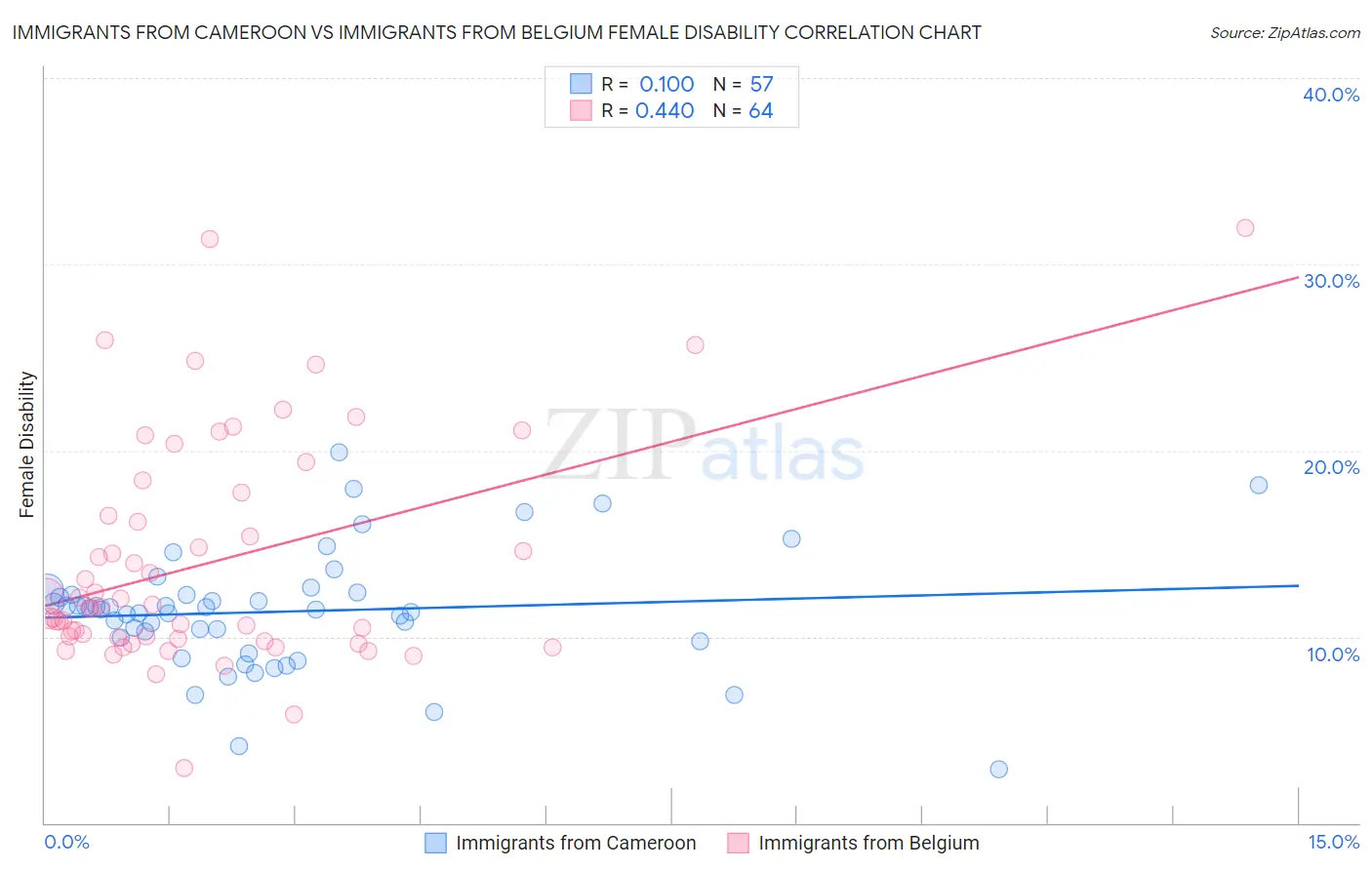 Immigrants from Cameroon vs Immigrants from Belgium Female Disability