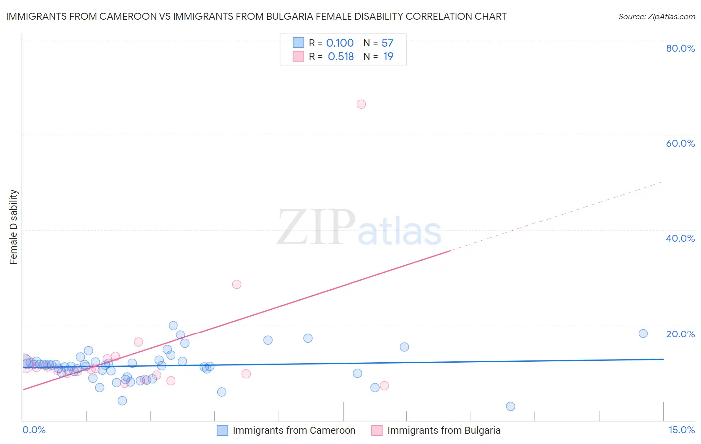 Immigrants from Cameroon vs Immigrants from Bulgaria Female Disability