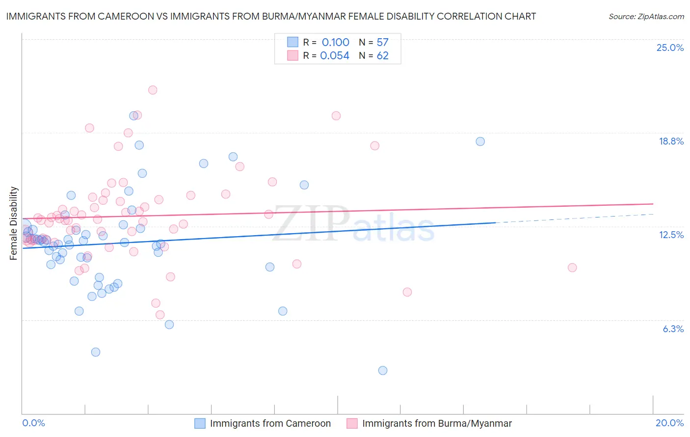 Immigrants from Cameroon vs Immigrants from Burma/Myanmar Female Disability