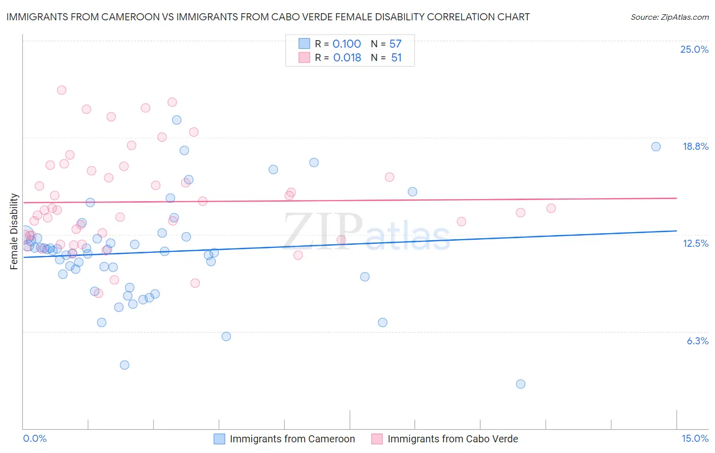Immigrants from Cameroon vs Immigrants from Cabo Verde Female Disability