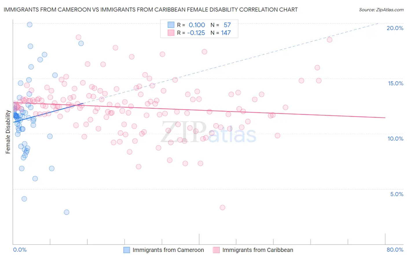Immigrants from Cameroon vs Immigrants from Caribbean Female Disability