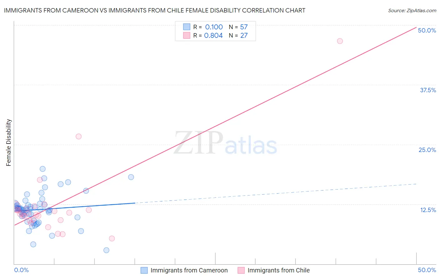 Immigrants from Cameroon vs Immigrants from Chile Female Disability