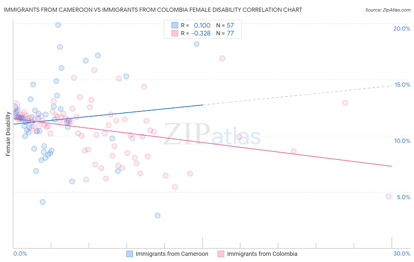 Immigrants from Cameroon vs Immigrants from Colombia Female Disability