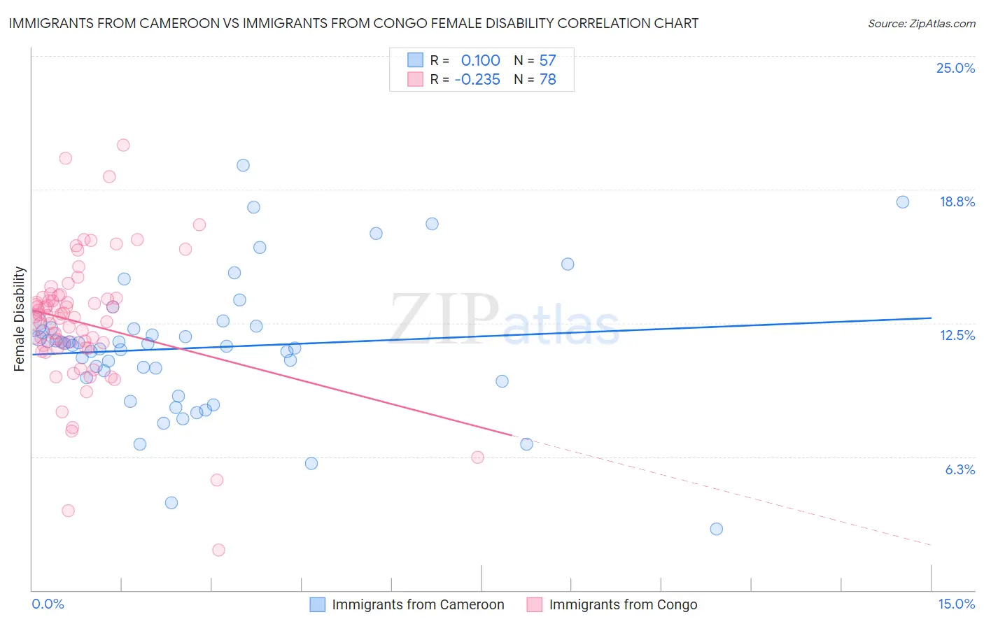 Immigrants from Cameroon vs Immigrants from Congo Female Disability
