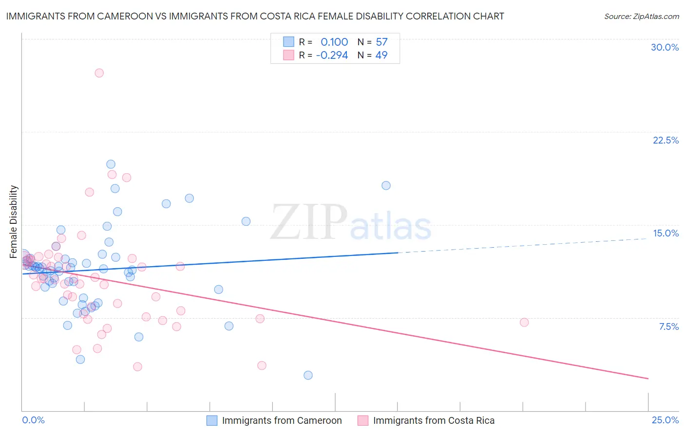 Immigrants from Cameroon vs Immigrants from Costa Rica Female Disability