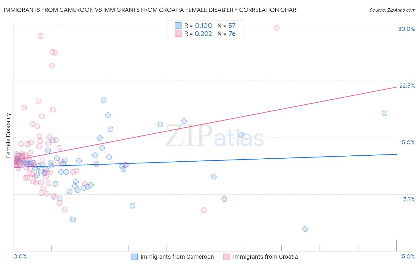 Immigrants from Cameroon vs Immigrants from Croatia Female Disability