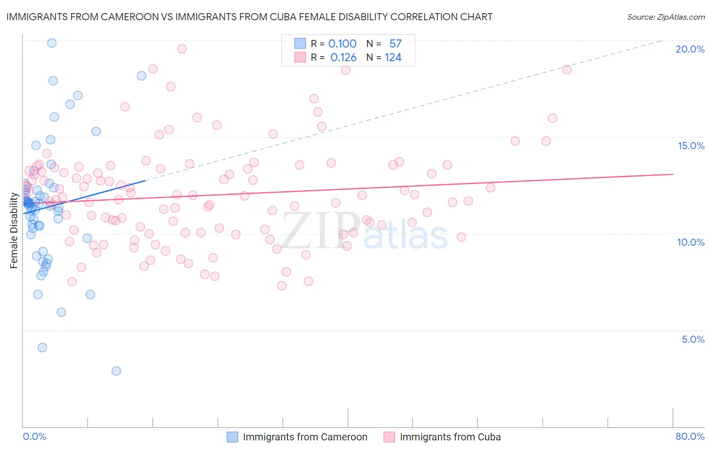 Immigrants from Cameroon vs Immigrants from Cuba Female Disability