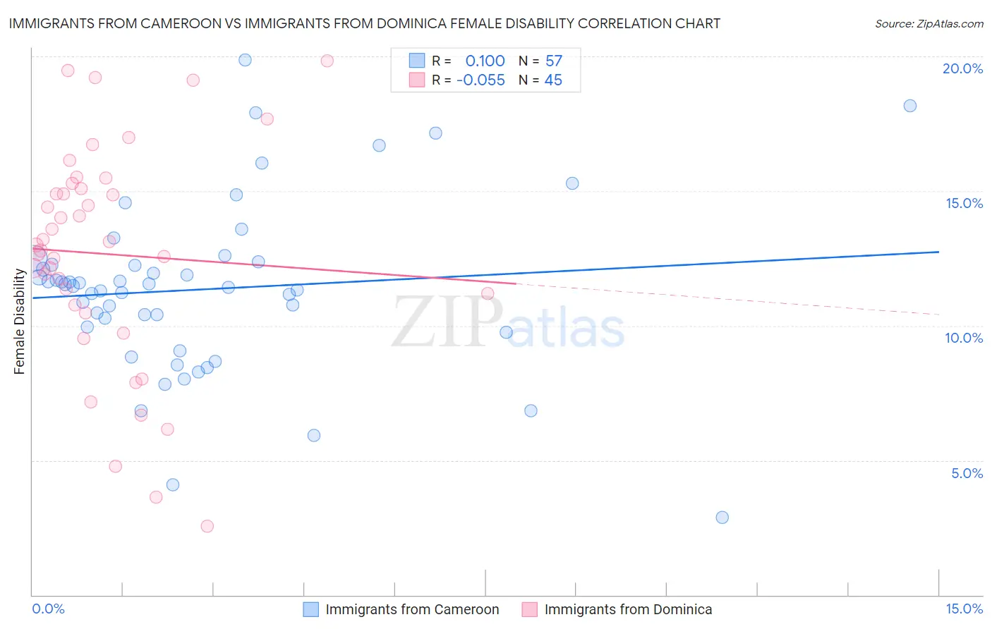 Immigrants from Cameroon vs Immigrants from Dominica Female Disability