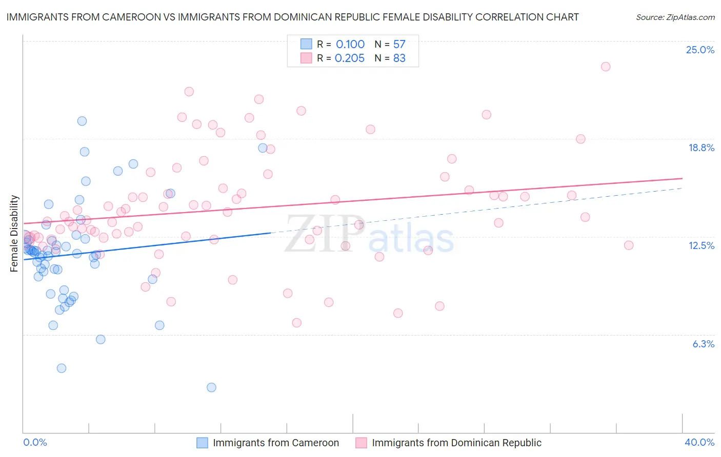 Immigrants from Cameroon vs Immigrants from Dominican Republic Female Disability