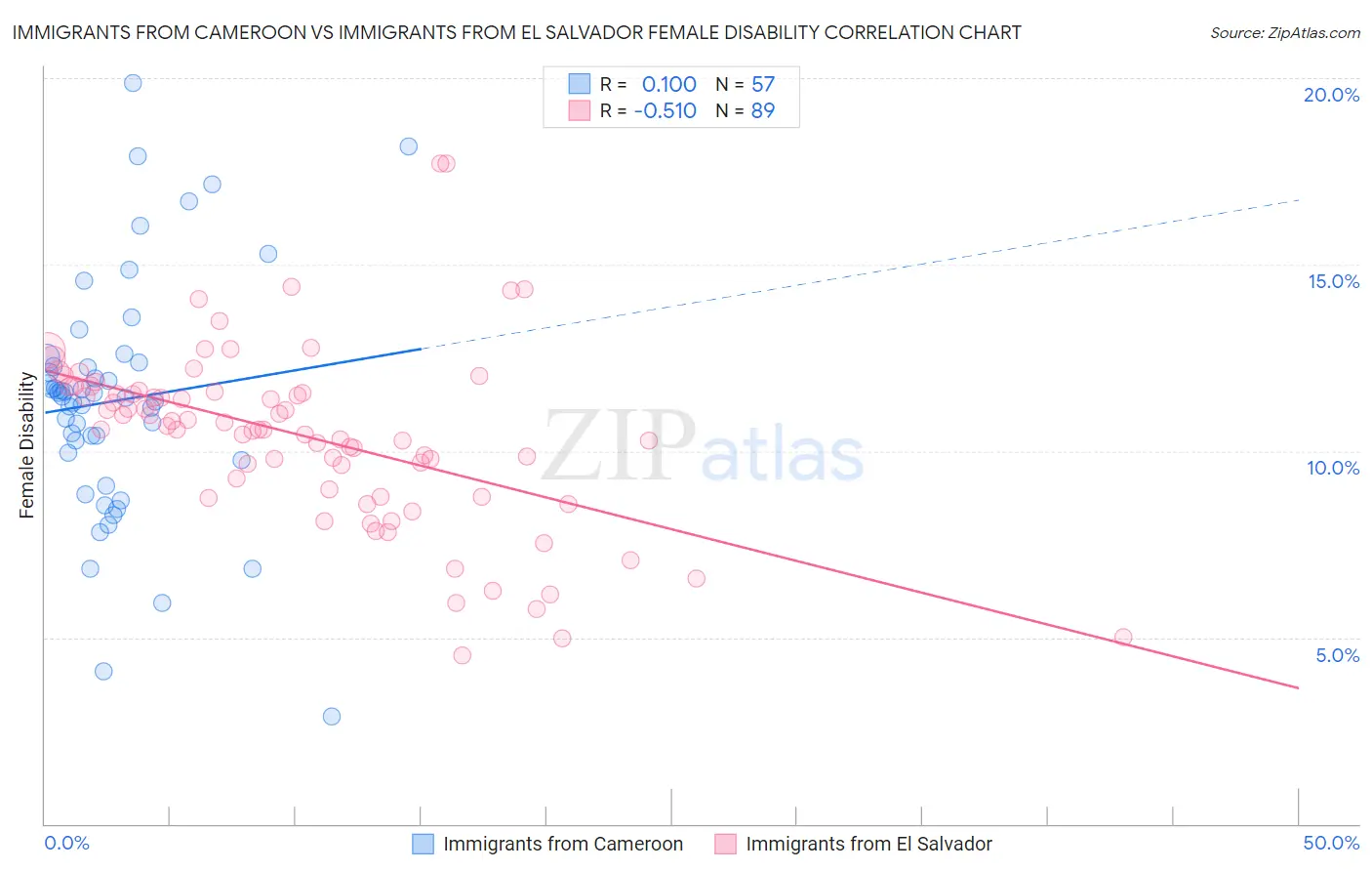 Immigrants from Cameroon vs Immigrants from El Salvador Female Disability