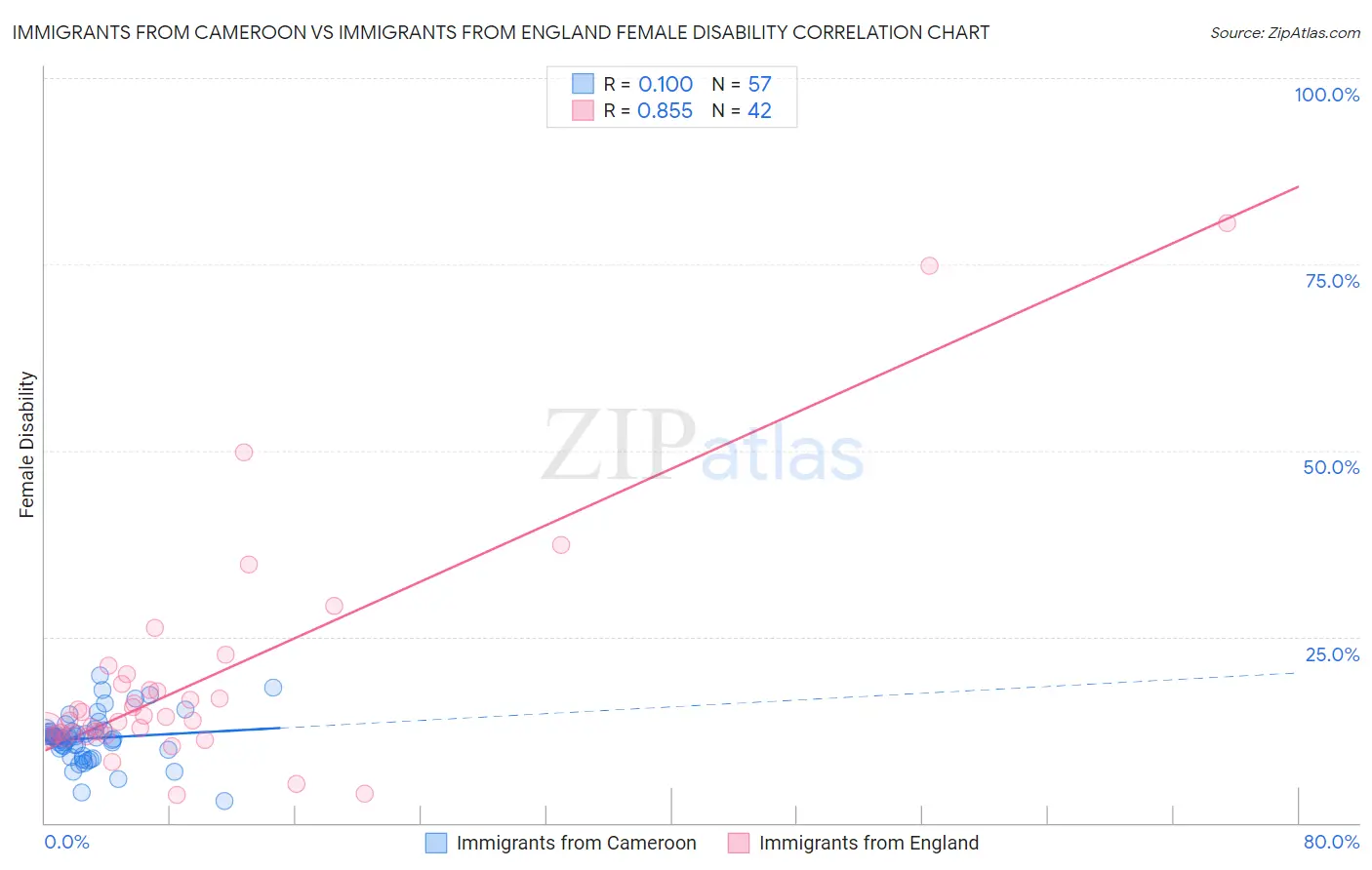 Immigrants from Cameroon vs Immigrants from England Female Disability
