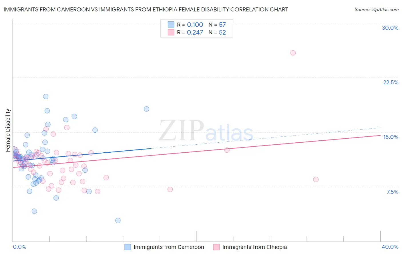 Immigrants from Cameroon vs Immigrants from Ethiopia Female Disability