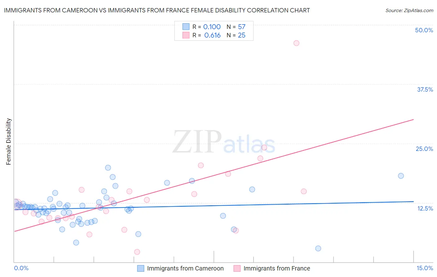 Immigrants from Cameroon vs Immigrants from France Female Disability