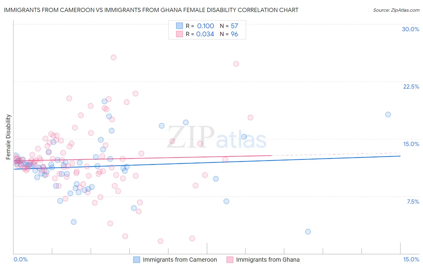 Immigrants from Cameroon vs Immigrants from Ghana Female Disability