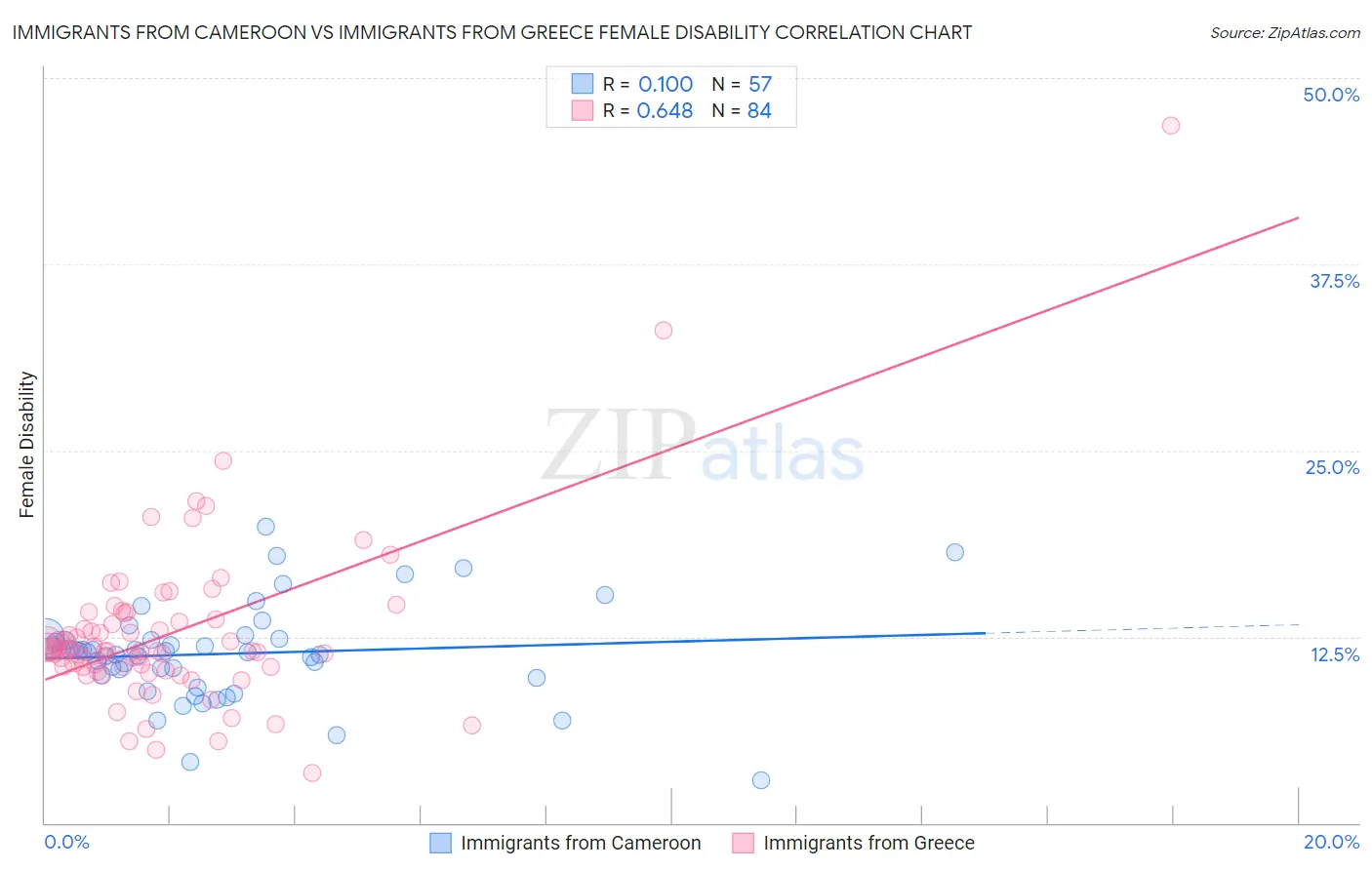 Immigrants from Cameroon vs Immigrants from Greece Female Disability