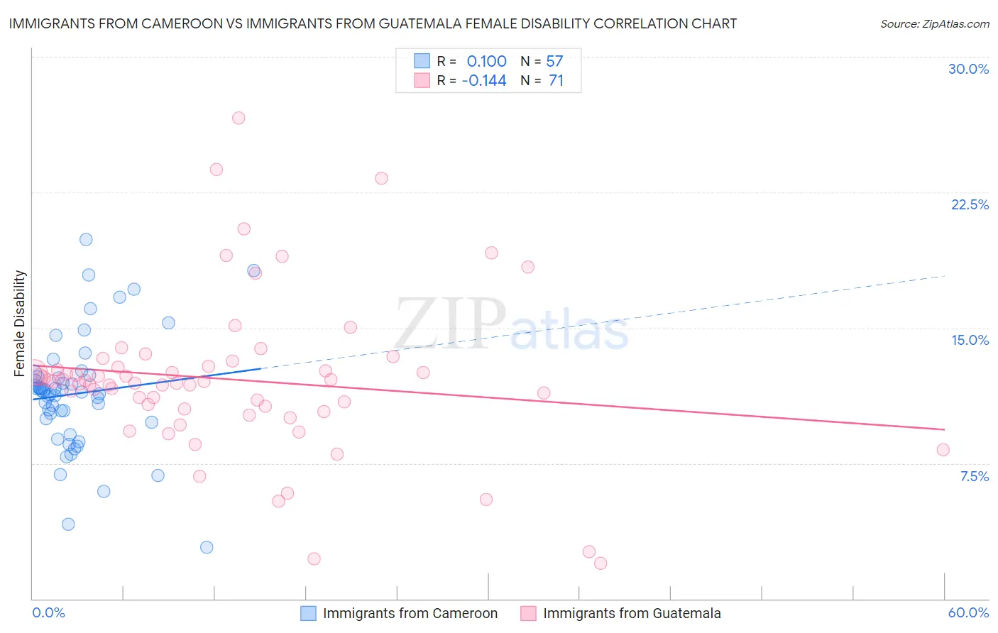 Immigrants from Cameroon vs Immigrants from Guatemala Female Disability