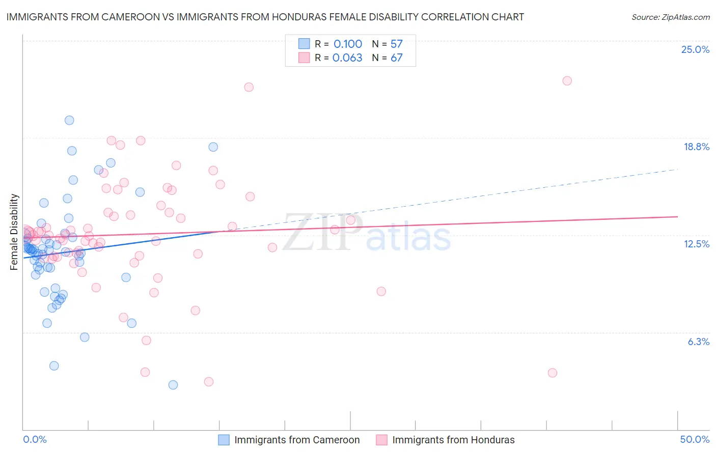 Immigrants from Cameroon vs Immigrants from Honduras Female Disability