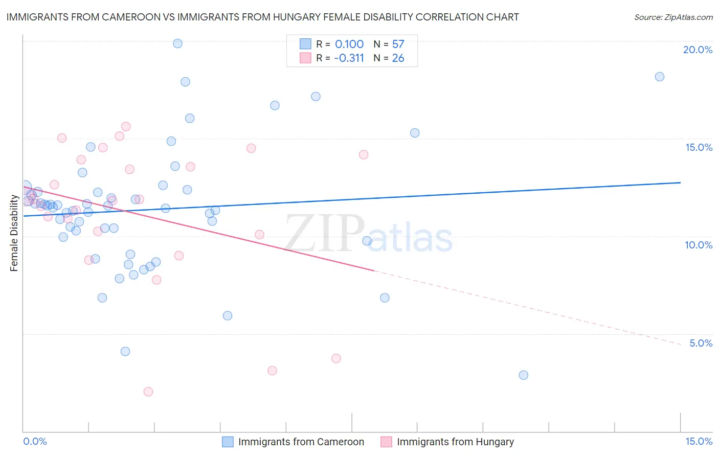 Immigrants from Cameroon vs Immigrants from Hungary Female Disability