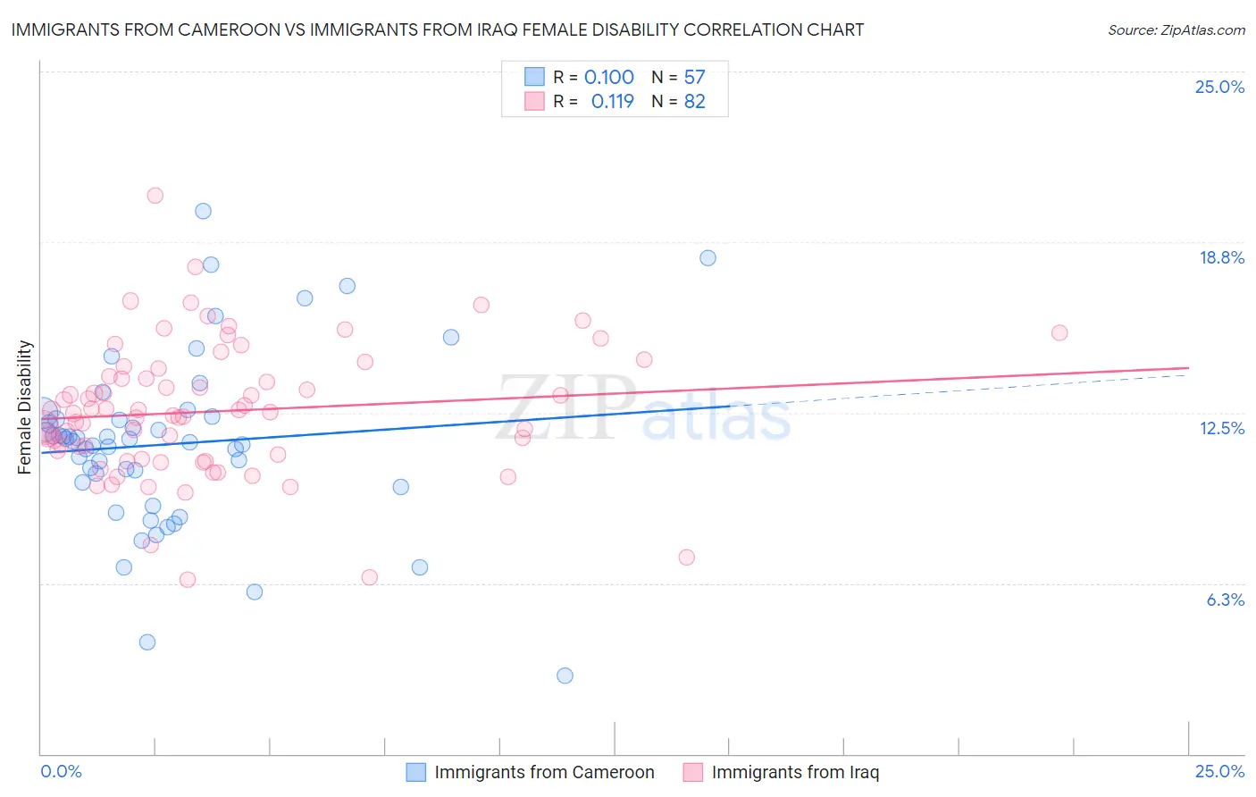 Immigrants from Cameroon vs Immigrants from Iraq Female Disability
