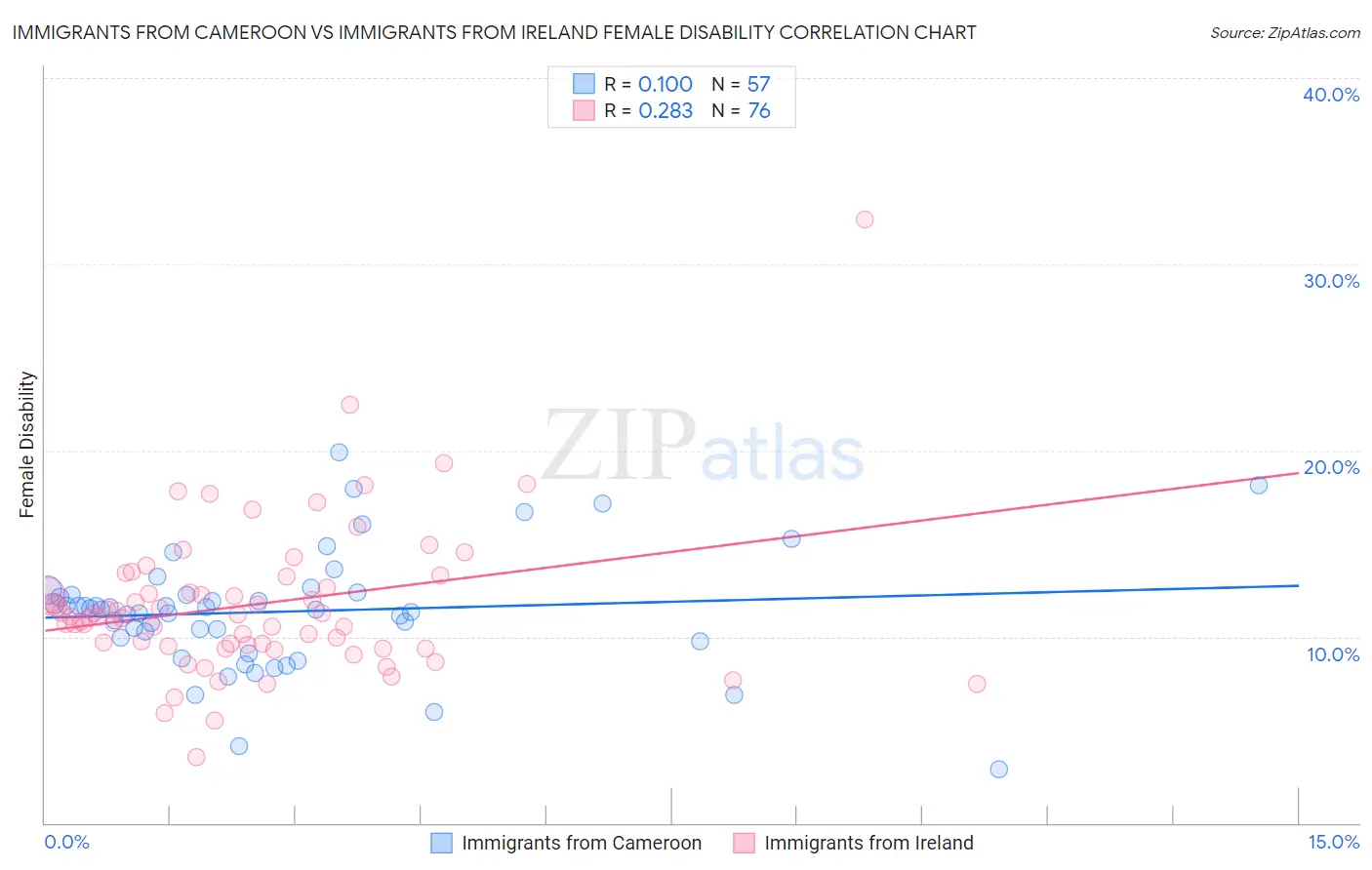 Immigrants from Cameroon vs Immigrants from Ireland Female Disability