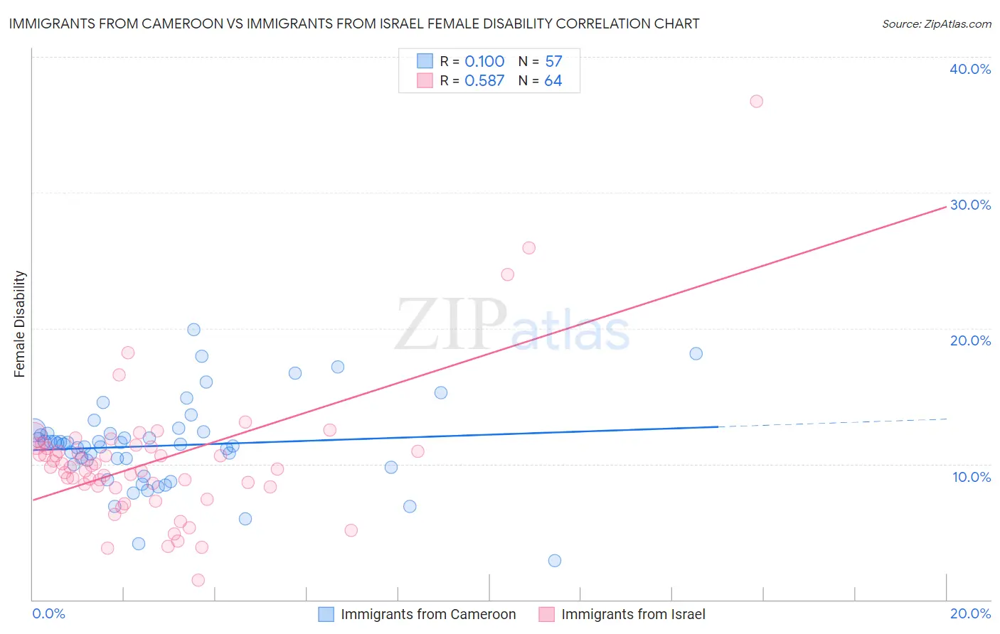Immigrants from Cameroon vs Immigrants from Israel Female Disability