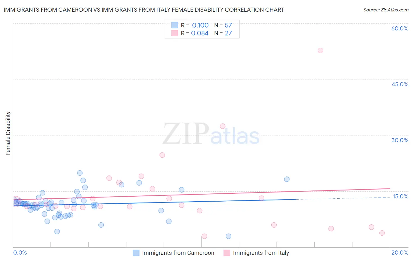 Immigrants from Cameroon vs Immigrants from Italy Female Disability
