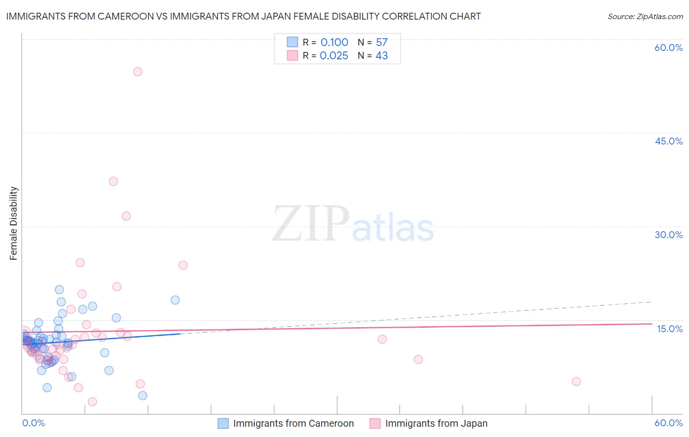 Immigrants from Cameroon vs Immigrants from Japan Female Disability