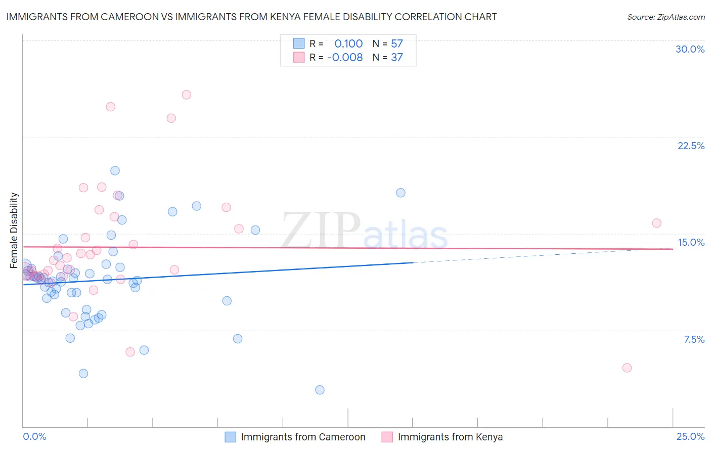 Immigrants from Cameroon vs Immigrants from Kenya Female Disability