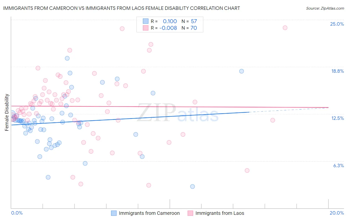 Immigrants from Cameroon vs Immigrants from Laos Female Disability