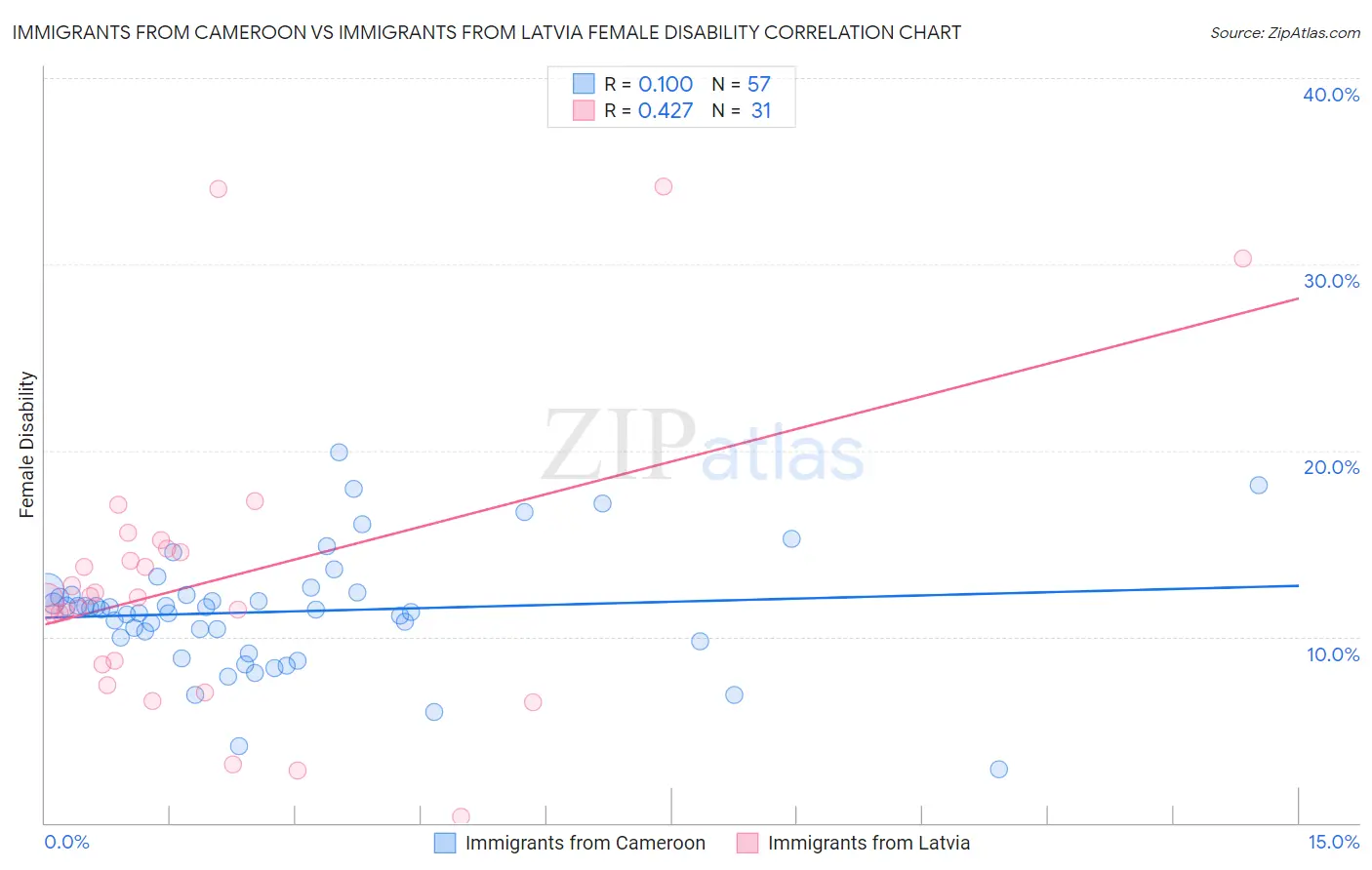 Immigrants from Cameroon vs Immigrants from Latvia Female Disability