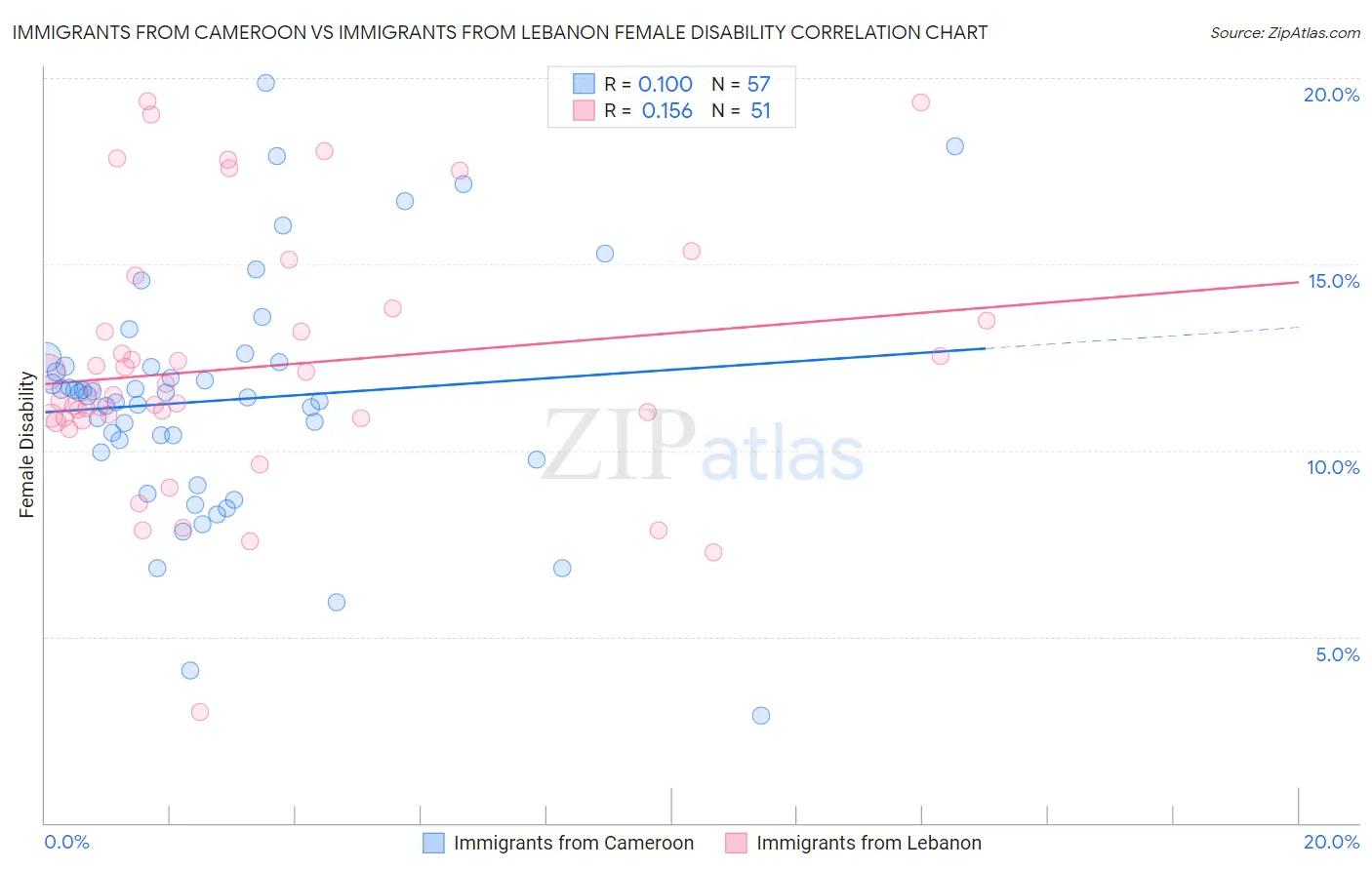 Immigrants from Cameroon vs Immigrants from Lebanon Female Disability