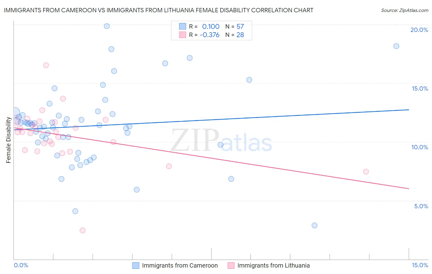 Immigrants from Cameroon vs Immigrants from Lithuania Female Disability