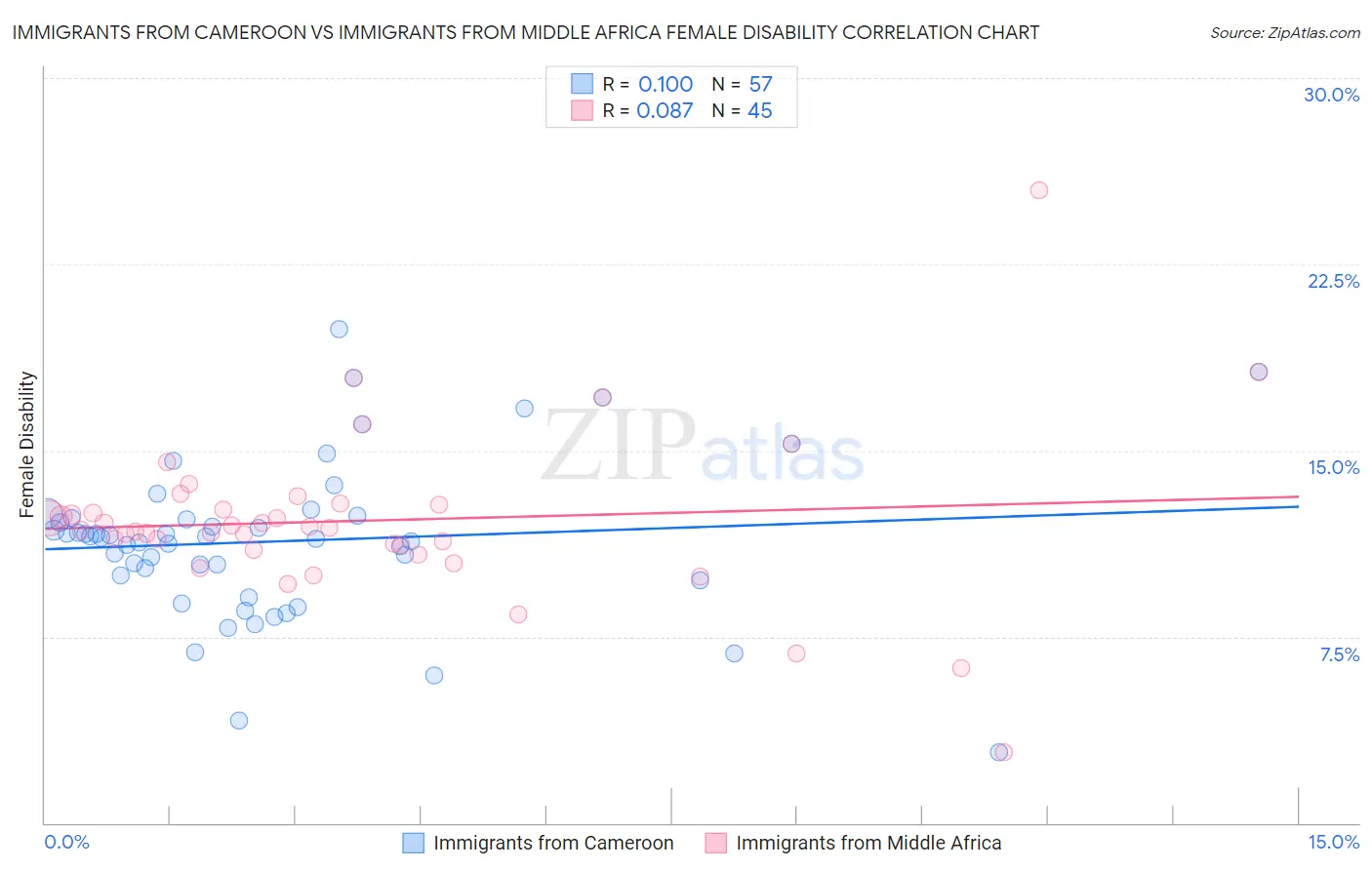 Immigrants from Cameroon vs Immigrants from Middle Africa Female Disability