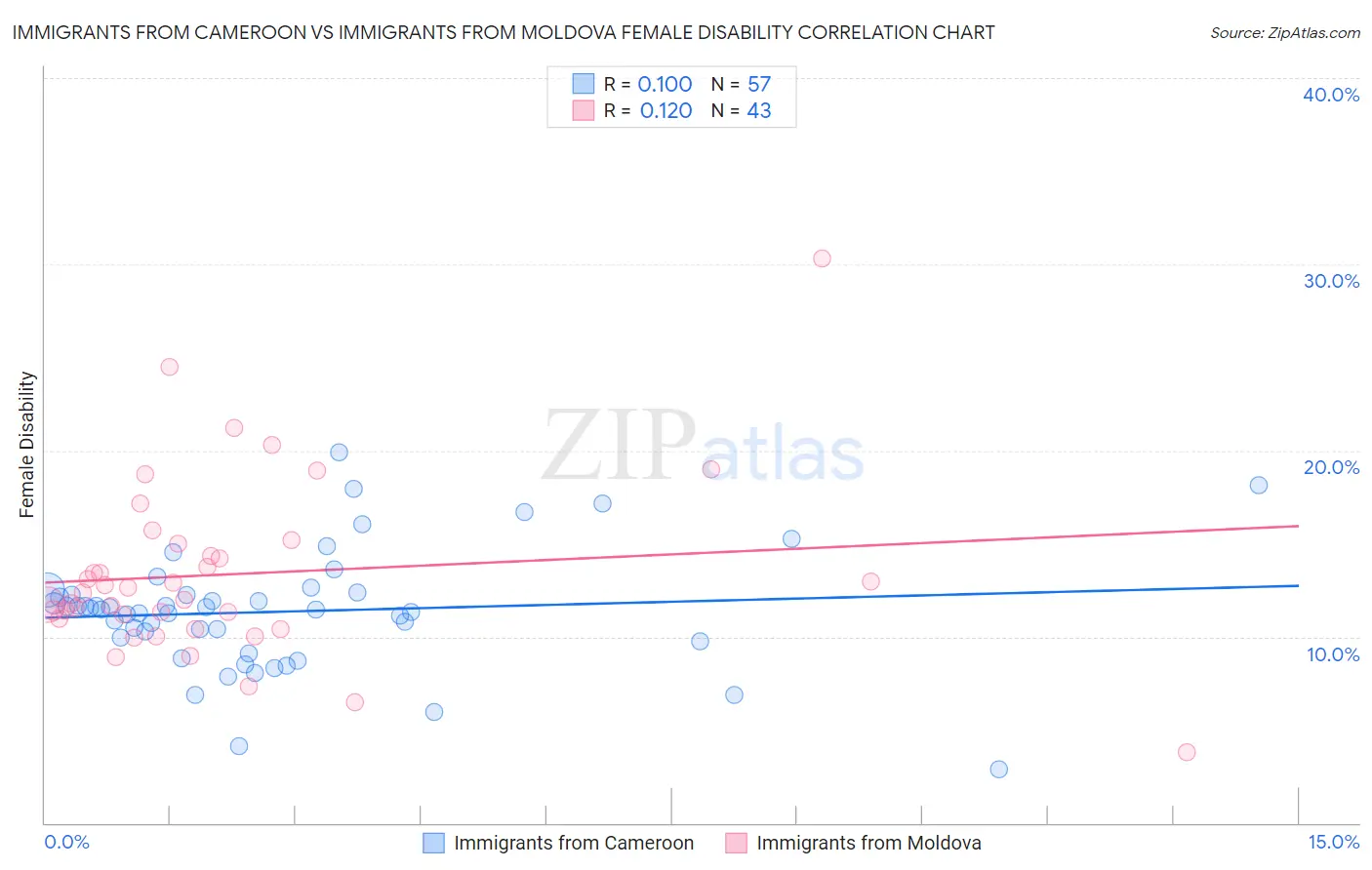 Immigrants from Cameroon vs Immigrants from Moldova Female Disability