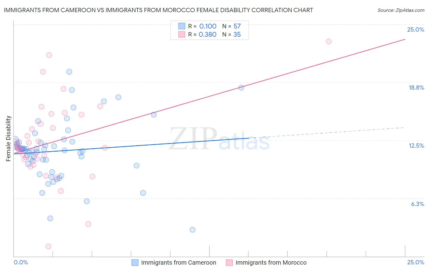 Immigrants from Cameroon vs Immigrants from Morocco Female Disability