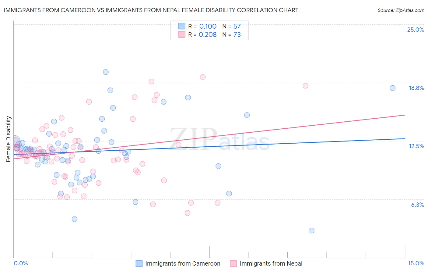 Immigrants from Cameroon vs Immigrants from Nepal Female Disability