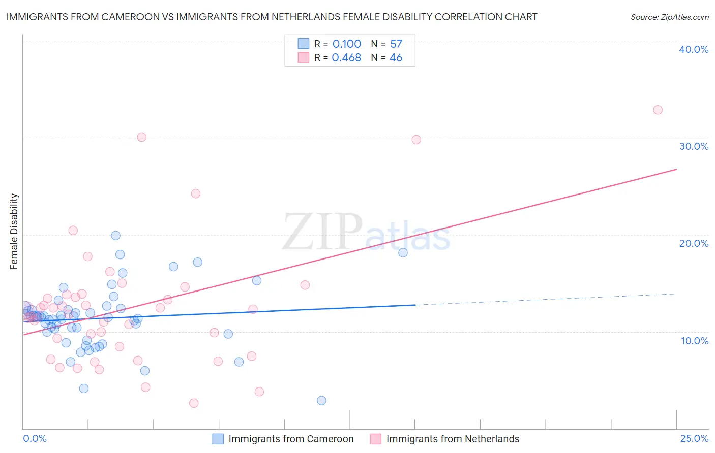 Immigrants from Cameroon vs Immigrants from Netherlands Female Disability