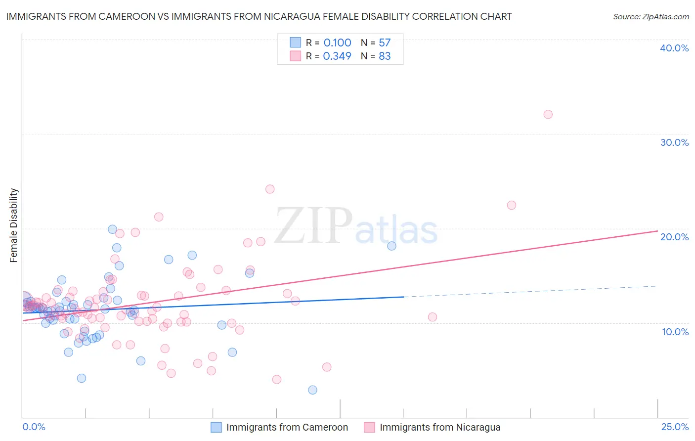 Immigrants from Cameroon vs Immigrants from Nicaragua Female Disability