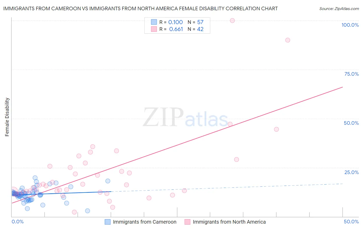 Immigrants from Cameroon vs Immigrants from North America Female Disability