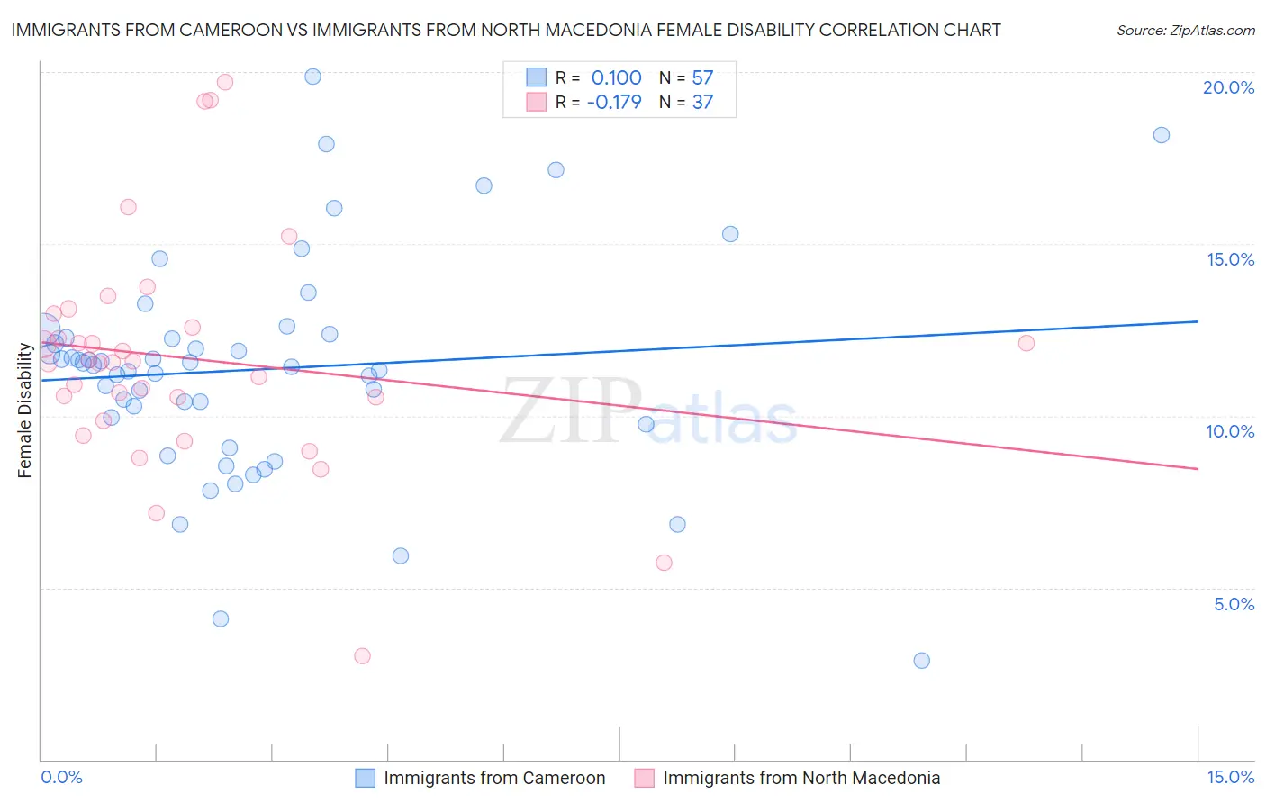 Immigrants from Cameroon vs Immigrants from North Macedonia Female Disability
