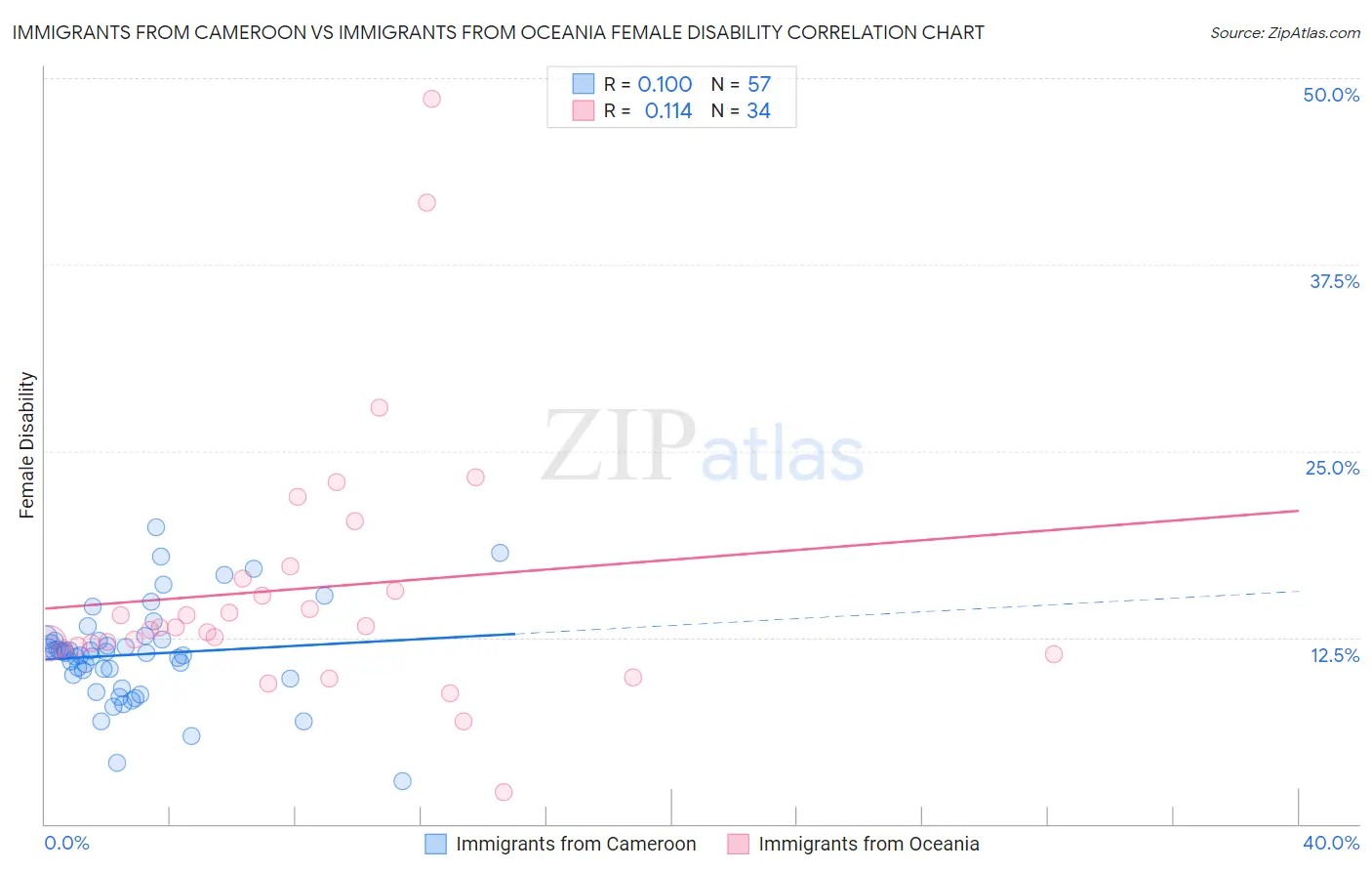 Immigrants from Cameroon vs Immigrants from Oceania Female Disability