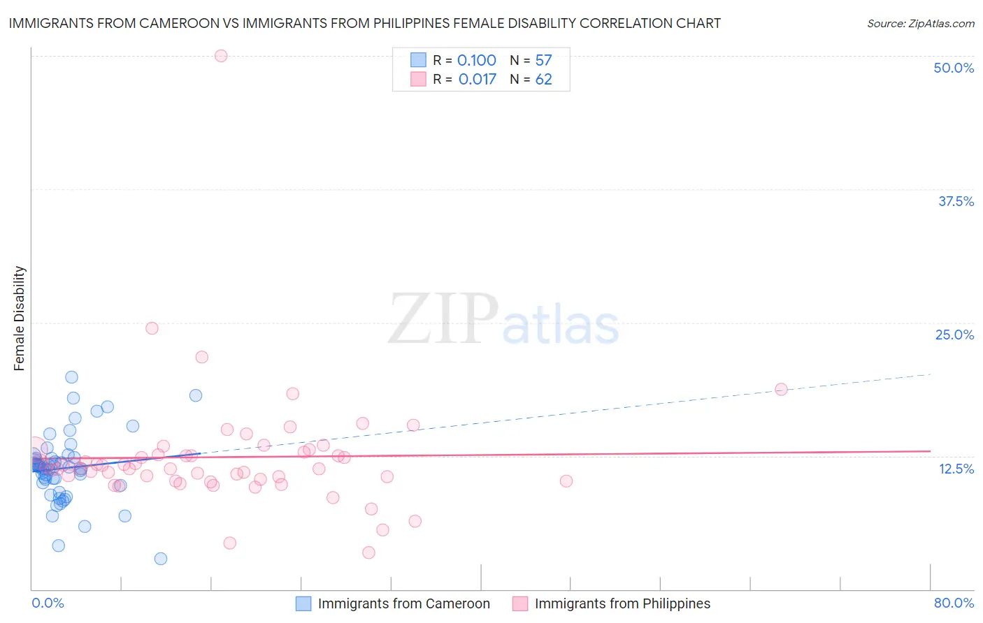 Immigrants from Cameroon vs Immigrants from Philippines Female Disability