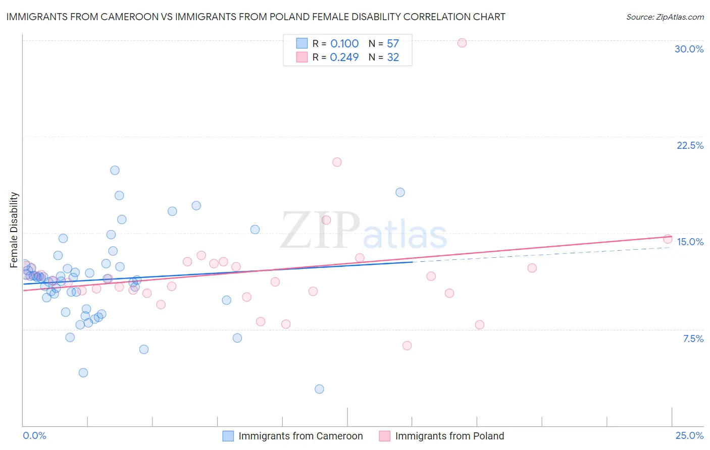 Immigrants from Cameroon vs Immigrants from Poland Female Disability