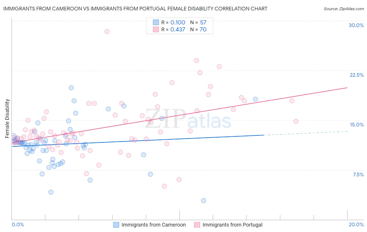 Immigrants from Cameroon vs Immigrants from Portugal Female Disability