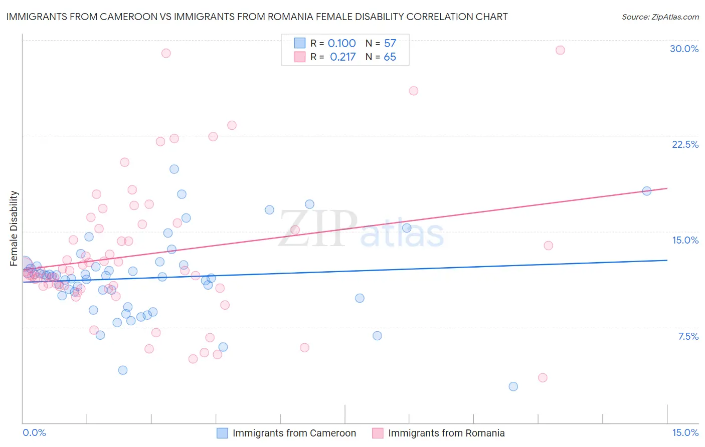 Immigrants from Cameroon vs Immigrants from Romania Female Disability